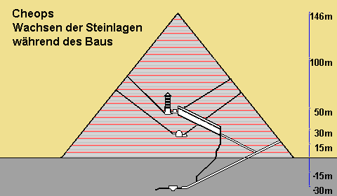 Cheops-Pyramide: Wachsen der Steinlagen beim Bau der Pyramide