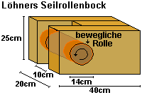 Löhners Seilrollenbock (Umlenkbock: genaue Masse