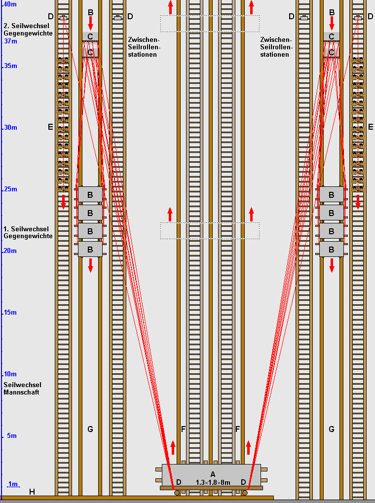 Granitriegel (A) / Gegengewichte (B) / Zwischen-Seilstationen für die Gegengewichte (C) / Seilstation (D) für die Schleppmannschaften (E) / Schienen und Leiterwege zur Sicherung des Granitriegels (F) / Schienen und Leiterwege zur Sicherung der Gegengewichte (G) / Schiene für den Transport der Granitriegel vom Hafen bis zur Pyramide (H)