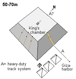 Building Khufu's pyramid: from 50 to 70 meters height.