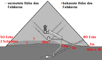 Höhe des Felskerns der Cheops-Pyramide - gemessen und vermutete Höhen