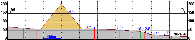 Schnitt durch das Giza-Plateau durch Mittelpunkt der Cheops-Pyramide. Mit Angaben zur ungefähren Steigung