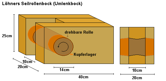 Löhners Seilrollenbock mit genauen Massangaben (Umlenkbock)