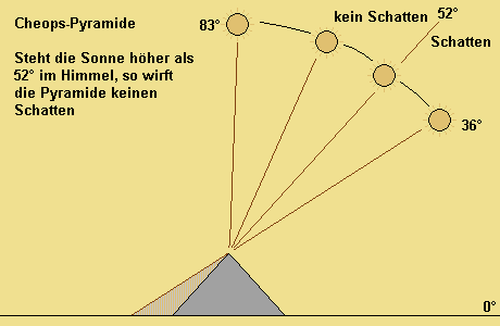 Cheops-Pyramide: steht die Sonne höher als 52°, so wirft sie keinen Schatten