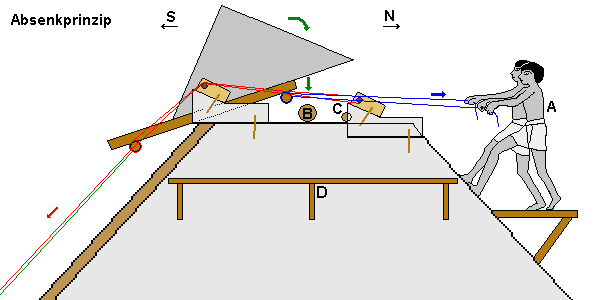 Kippen des Pyramiddions auf der Kante der obersten Steinschicht
