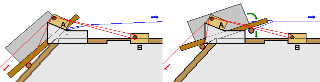 Schlitten und Stein auf der Pyramidenflanke. Seilführung, damit der Schlitten über Kante geführt werden kann