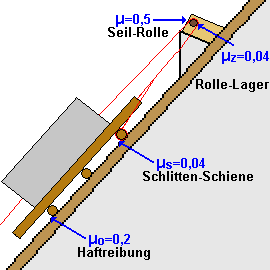 reibung Schlitten und Geleise, Rolle und Lager, Rolle und Seil und die Haftreibung