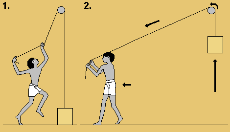 Egyptian lifts a stone block up by flinging a rope over a beam. Then he walks away while pulling the rope.