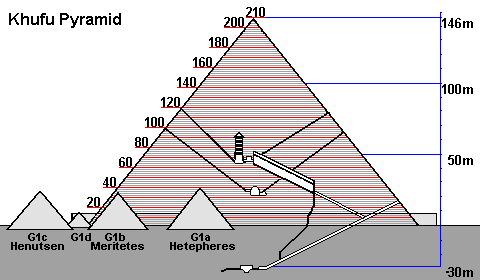 http://www.cheops-pyramide.ch/khufu-pyramid/great-pyramid/pyramid-layers.gif