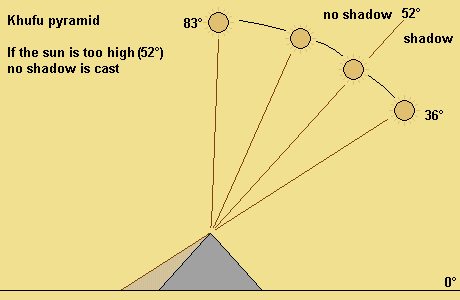 Shadow cast by pyramid: during the summer months the pyramids don't cast a shadow
