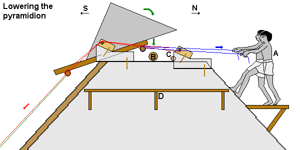 Kippen des Pyramiddions auf der Kante der obersten Steinschicht