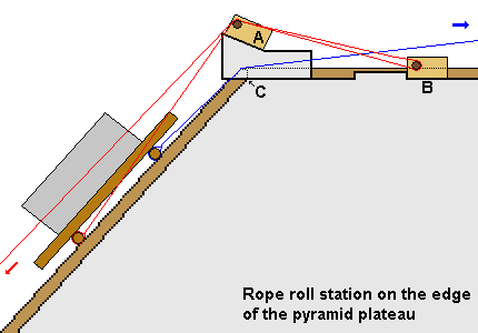 Schlitten und Stein auf der Pyramidenflanke. Seilführung, damit der Schlitten über Kante geführt werden kann