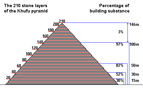 pyramid of numbers. The Khufu-pyramid (Cheops)