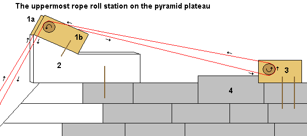 Spezialstein aus Tura Kalk für das Veranken des Seilrollenbocks ganz zupberst auf der Pyramidenkante. Spezielle Seilführung