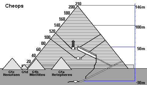 Cheops-Pyramide und satelittenpyramiden, Höhenangaben und Steinschichten