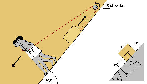 Dasselbe Prinzip angewendet auf einer schiefen Ebene von 52° (wie die Cheops-Pyramide): zwei Schlepper laufen nebeneinander hinunter und ziehen dabei einen Stein über die Rolle hoch. Vor den Bauch halten sie dabei einen Knebel, an dem das Seil befestigt ist.