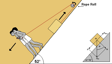The same principle but with an inclined plane and a rope roll