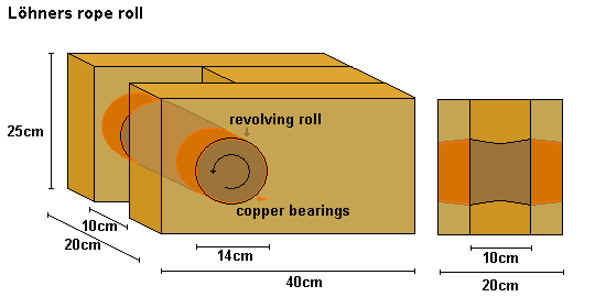 Löhners Seilrollenbock mit genauen Massangaben (Umlenkbock)