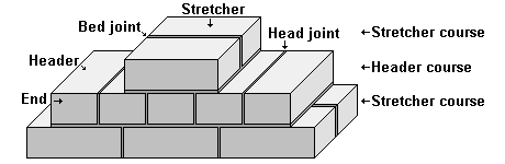 Brickwork with Header bricks and Stretcher bricks
